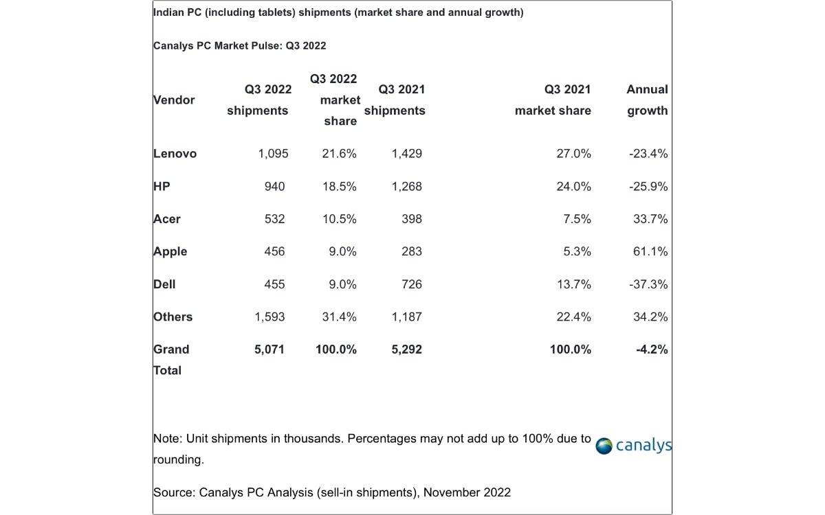 Cifras del mercado general de PC en India. Fuente: Canalys