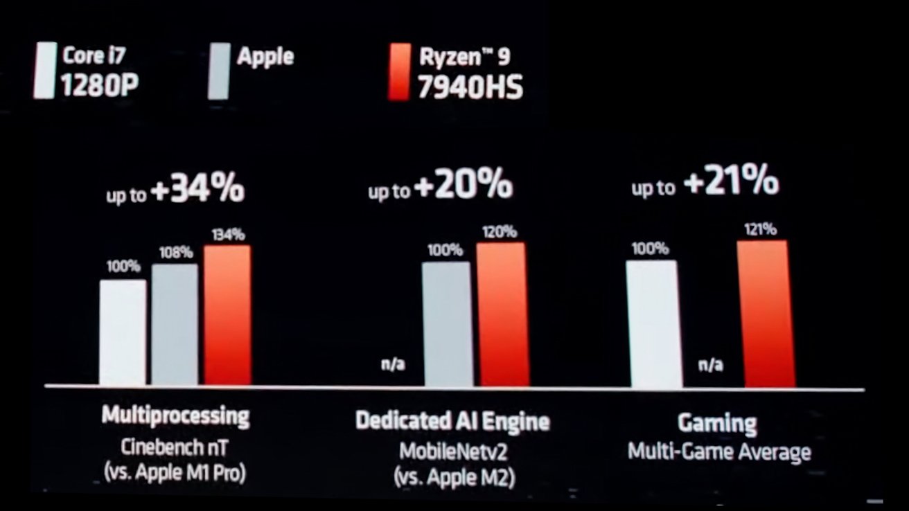 Las pruebas de rendimiento muestran que AMD va en cabeza