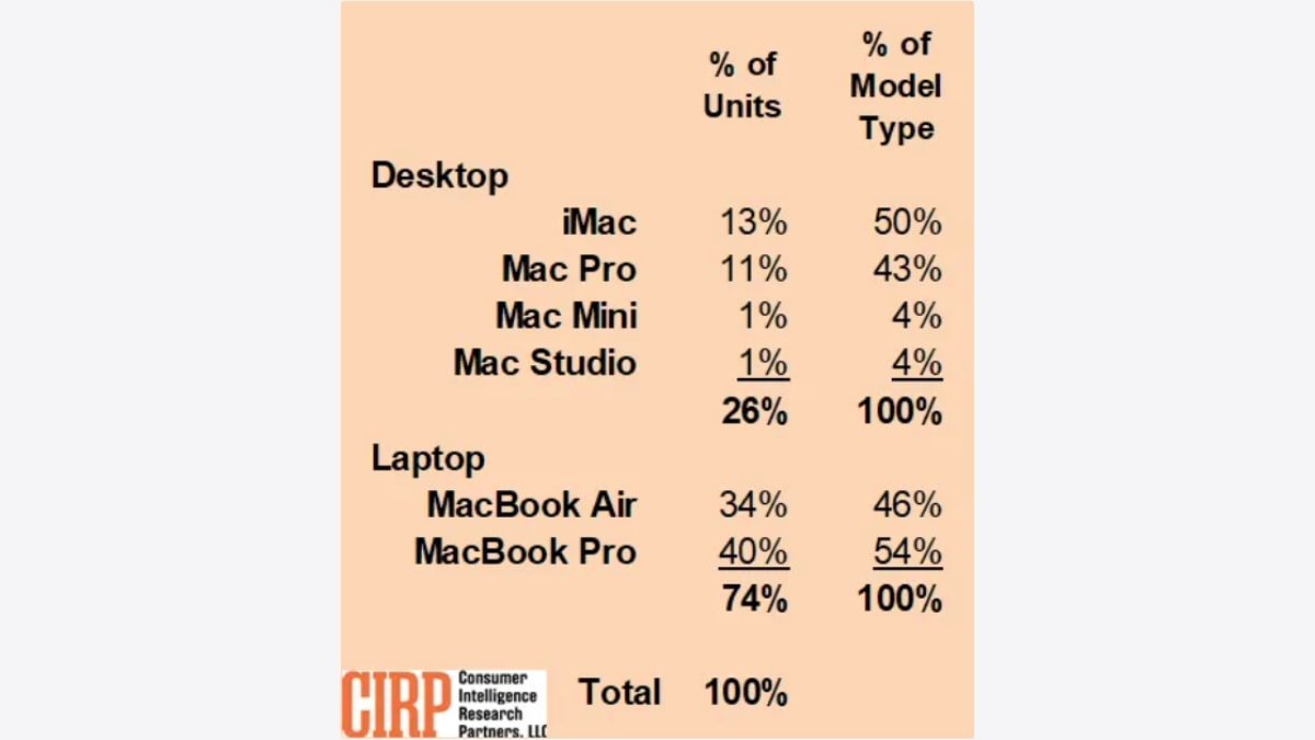 Combinación de modelos del Mac en el trimestre de septiembre de 2022. Fuente: CIRP