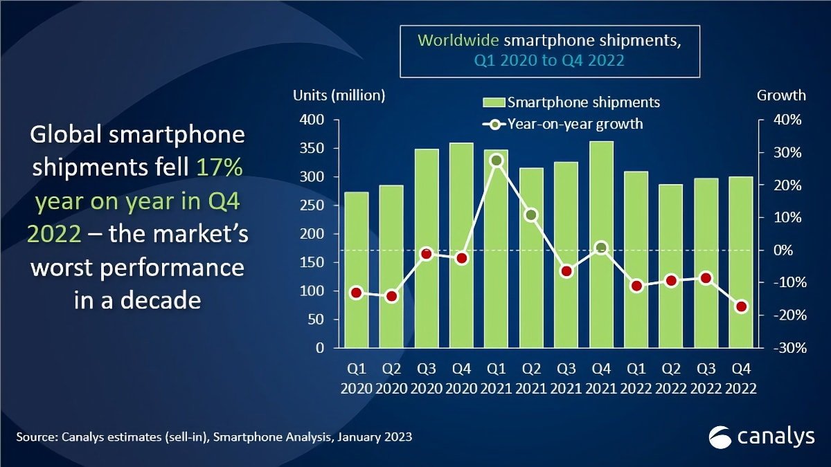 Los envíos mundiales de smartphones cayeron un 17% en el cuarto trimestre de 2022