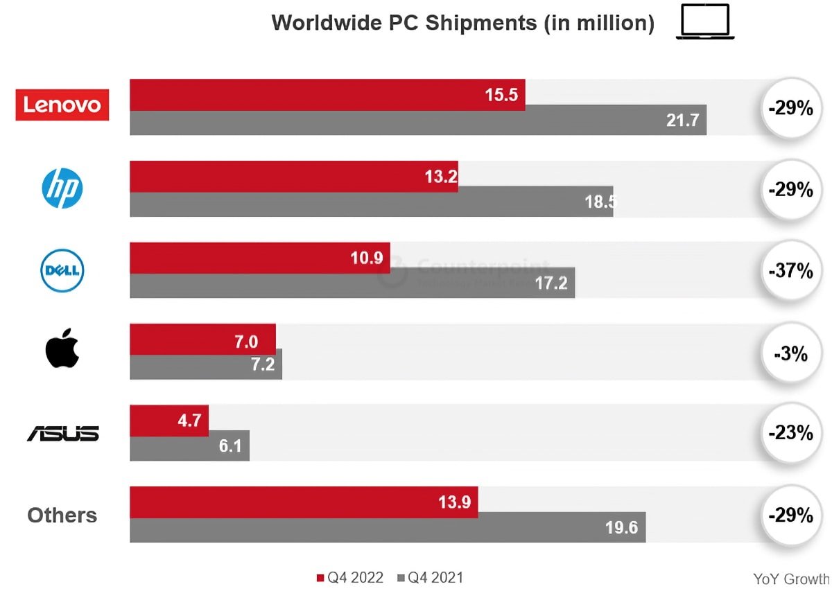 Envíos mundiales de PC en el cuarto trimestre de 2022. Fuente: Counterpoint Research