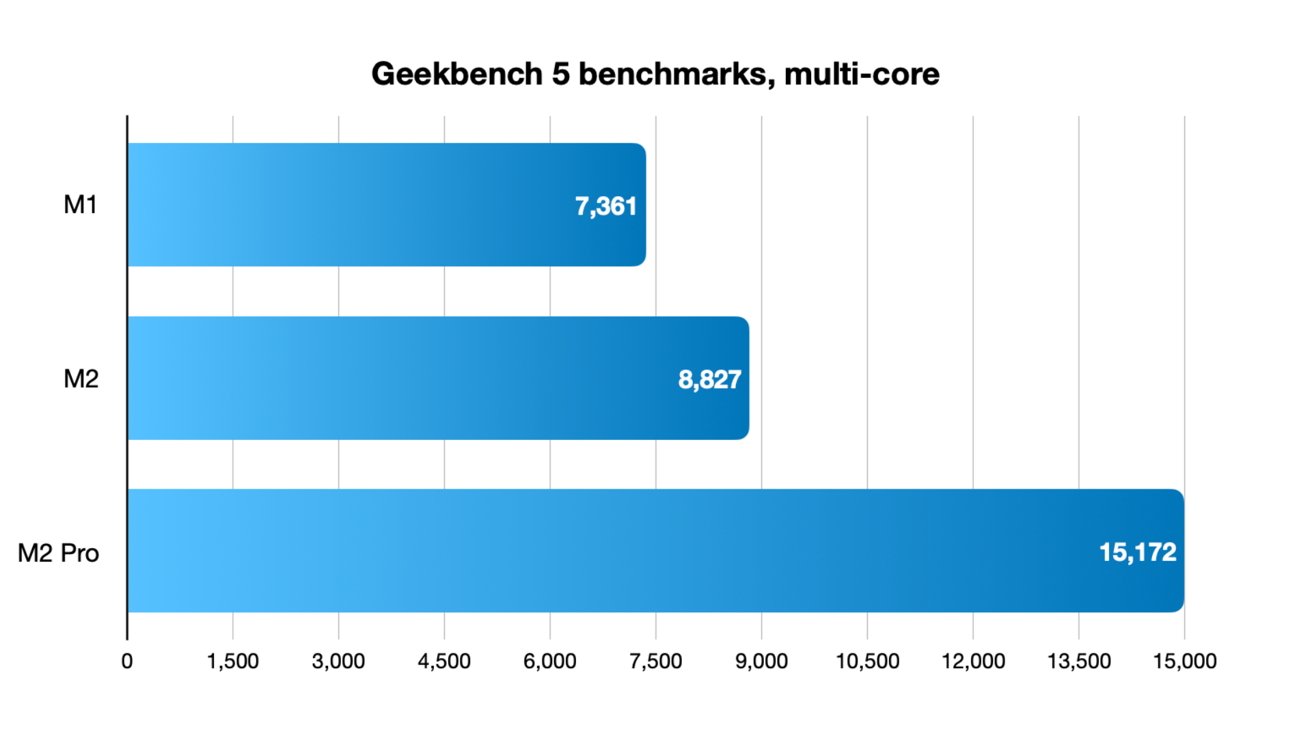 Puntos de referencia Geekbench 5, multinúcleo