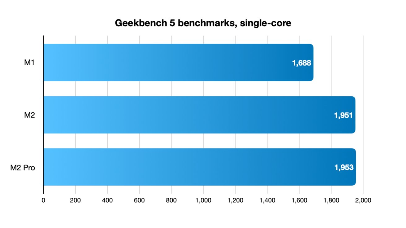 Puntos de referencia Geekbench 5, un solo núcleo