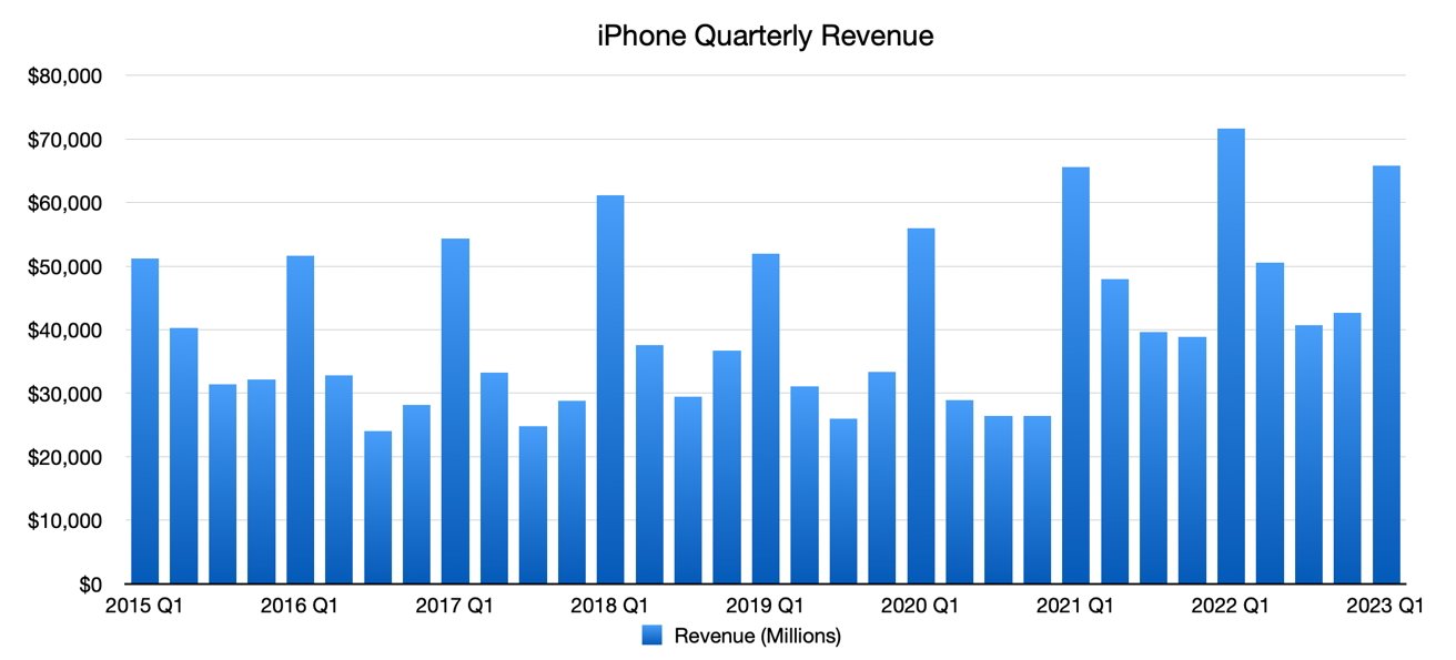 Ingresos de Apple por el iPhone a lo largo del tiempo, hasta el primer trimestre de 2023