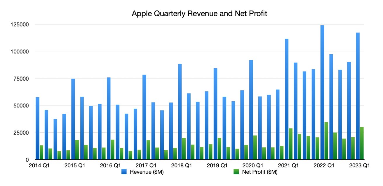 Ingresos y beneficios netos trimestrales de Apple.