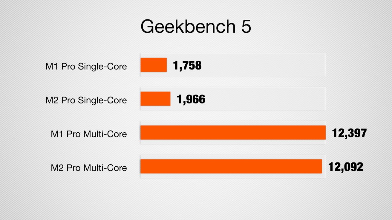 Resultados de la CPU en Geekbench 5