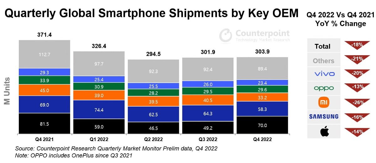 Envíos mundiales de smartphones en 2022. Fuente: Counterpoint Research