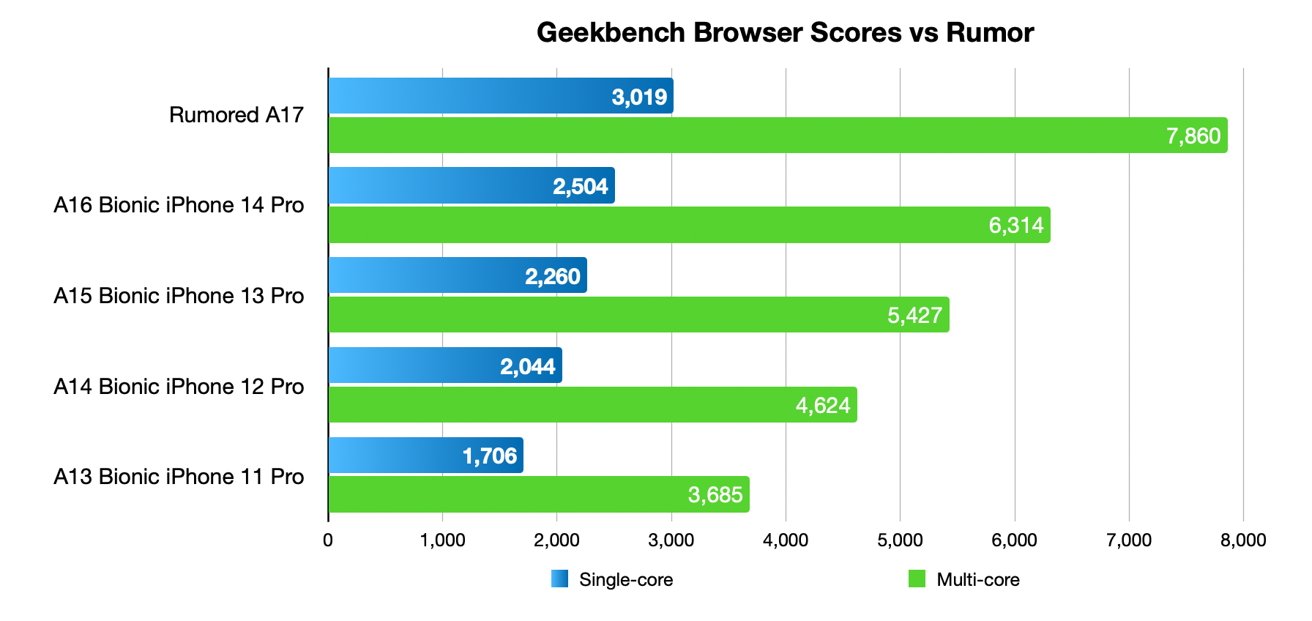 Puntuaciones del buscador Geekbench para los modelos Pro de iPhone, comparando los chips de la serie A con las cifras rumoreadas. 